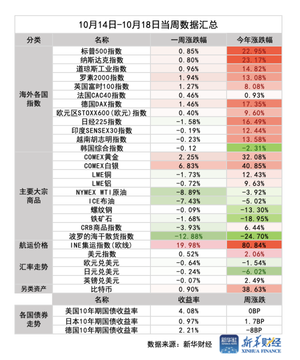 在线配资网 环球一周前瞻：“特朗普交易”走势引关注，特斯拉财报来袭